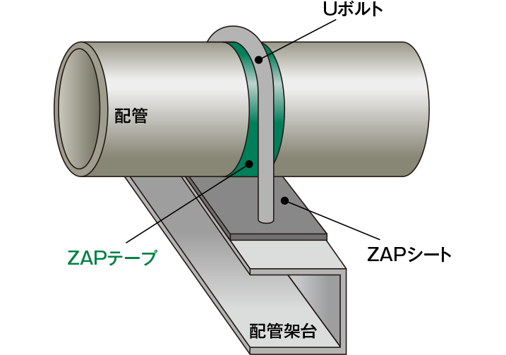 ZAPシート工法　挟み込み工法の図