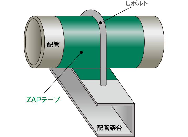 ZAPテープ工法　貼付け工法