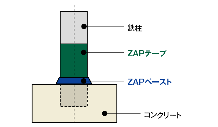ZAPテープ工法