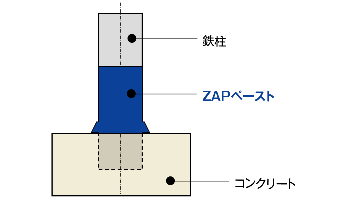 ZAPペースト工法
