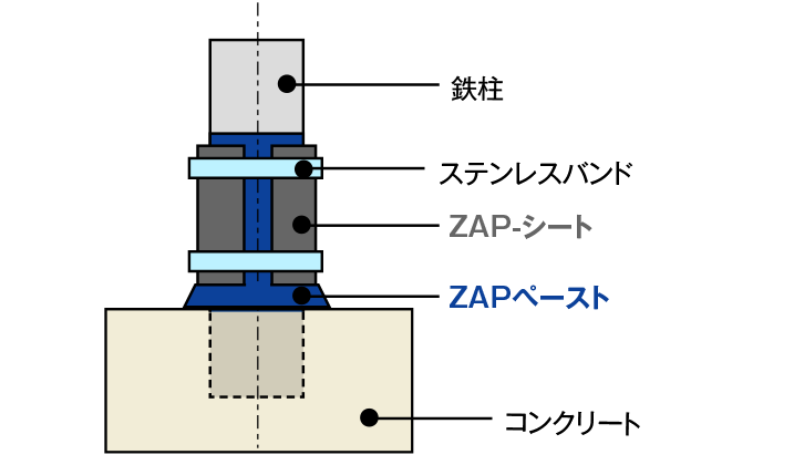 ZAPシート工法