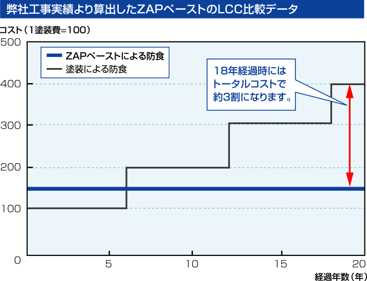 ZAPペーストのLCC比較データの図