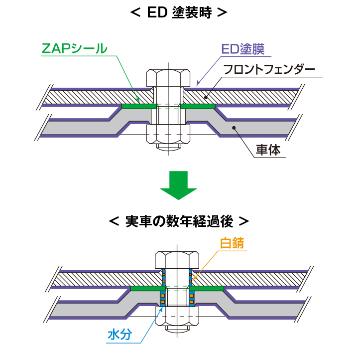 ZAPシールで防食した場合の図