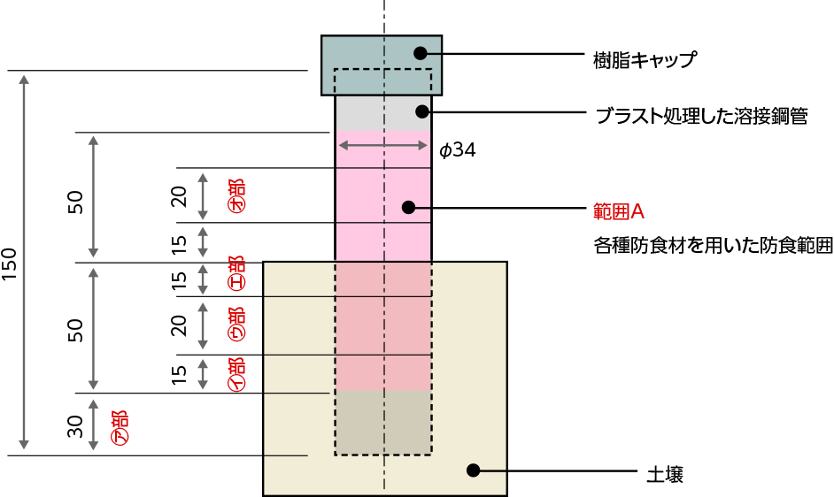 試験方法