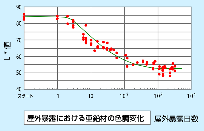 試験方法