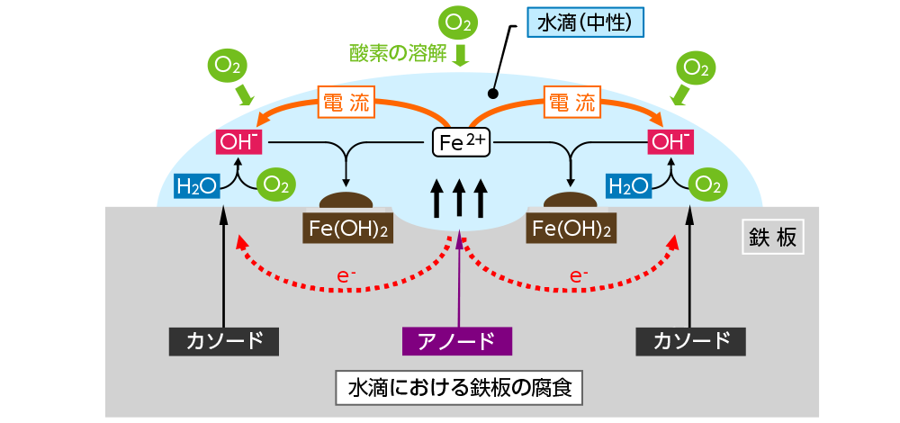 水滴における鉄板の腐食