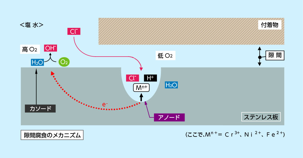 隙間腐食のメカニズム
