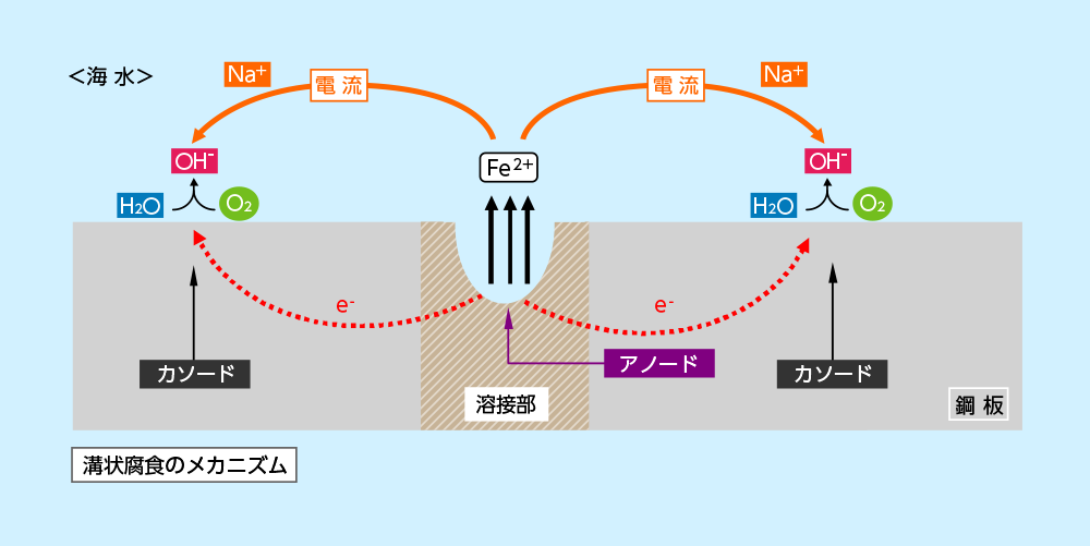 溝状腐食のメカニズム