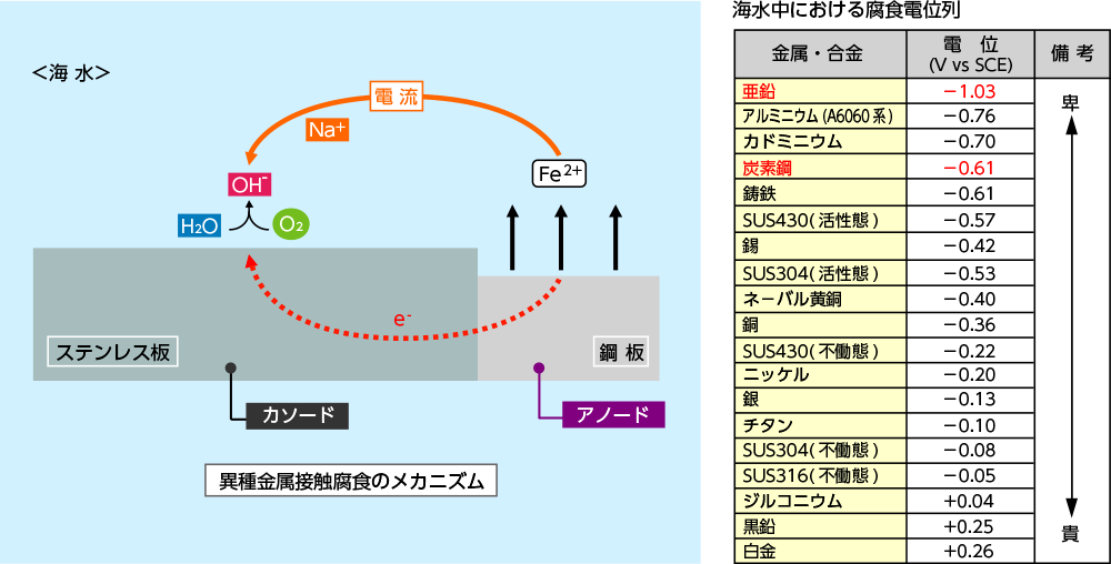 異種金属接触腐食のメカニズム