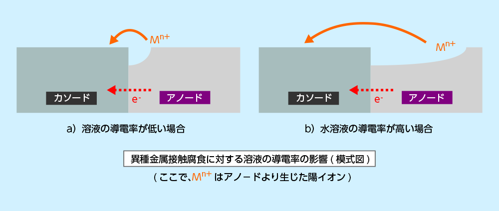 異種金属接触腐食に対する溶液の導電率の影響(模式図)