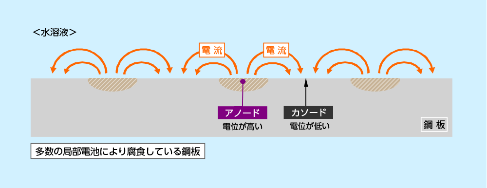 多数の局部電池により腐食している鋼板