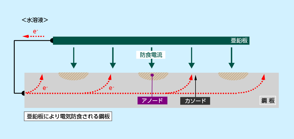 亜鉛板により電気防食される鋼板