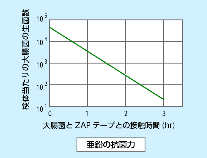 亜鉛の抗菌力